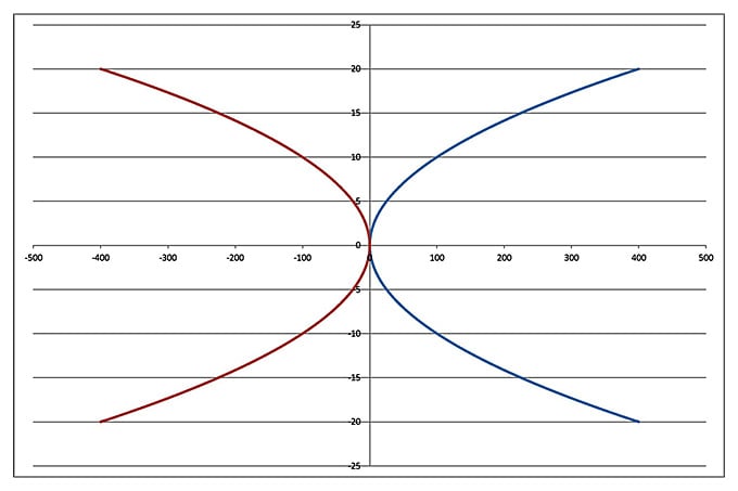EXCELで曲線のグラフを書く